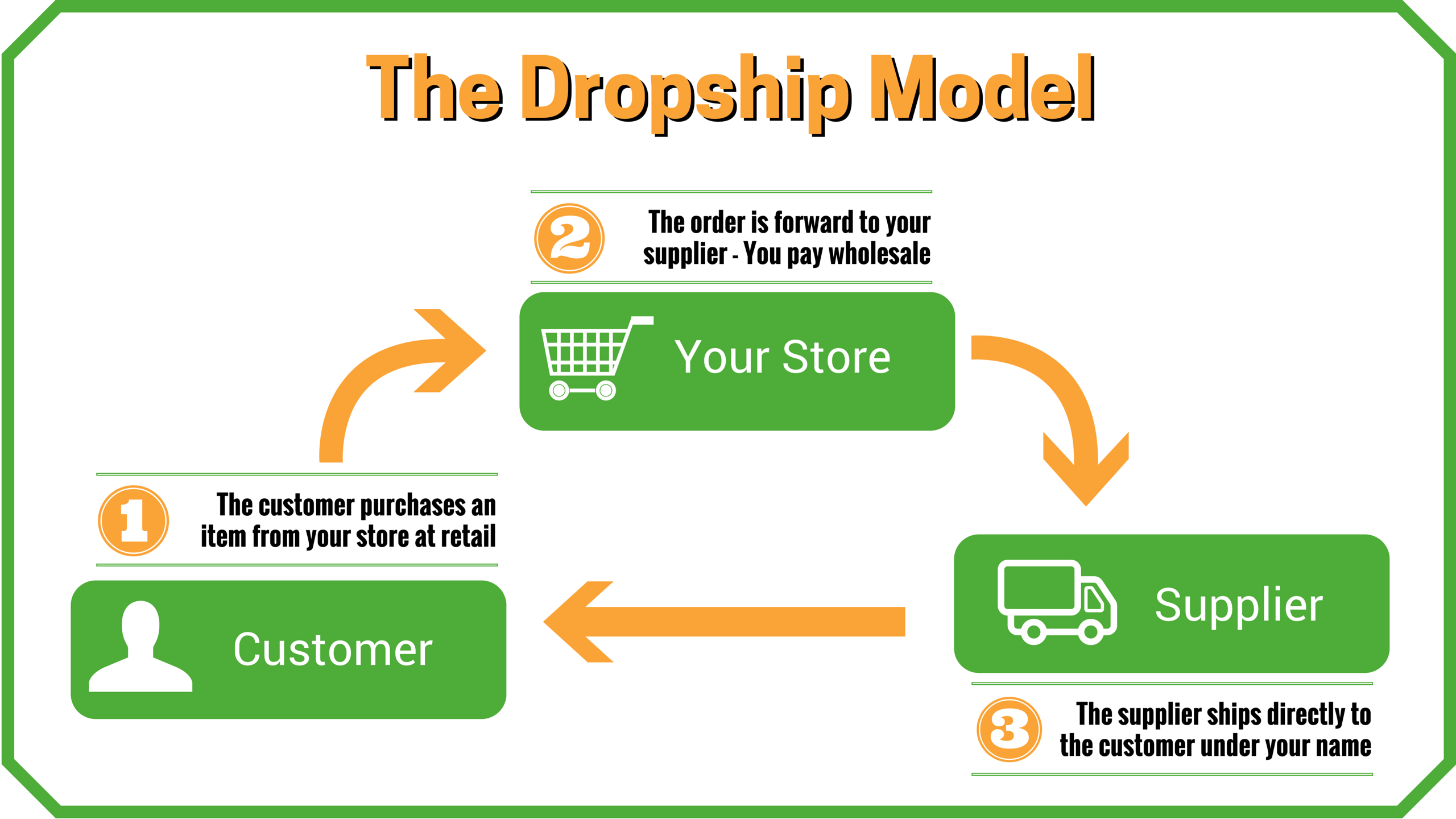 The Dropship Model What Is Dropshipping 