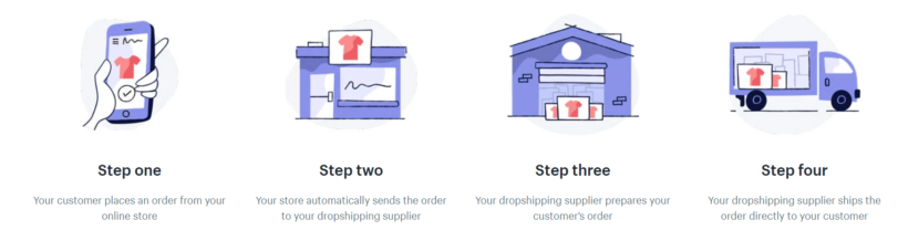 Dropshipping In India How Does Dropshipping Work 811x208 