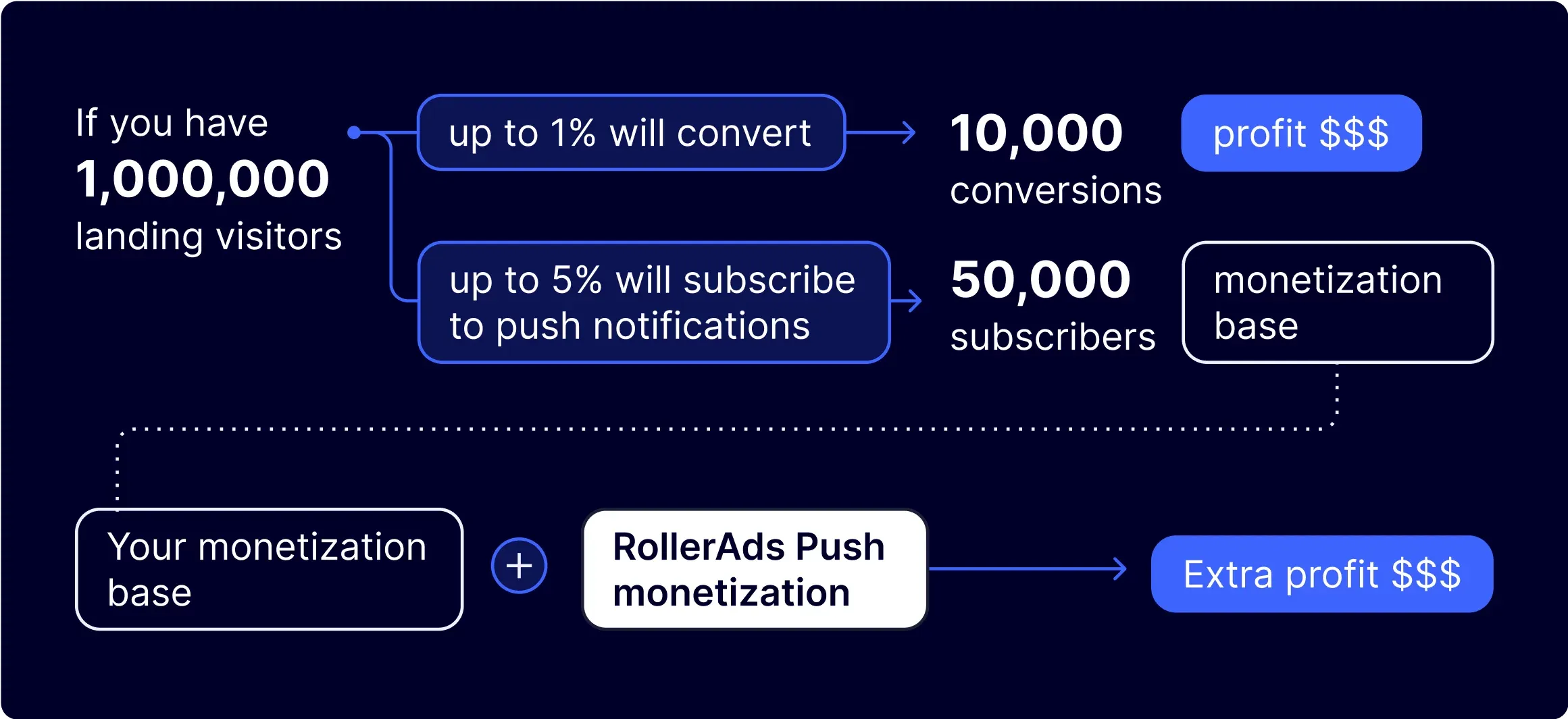 Monetization Through RollerAds