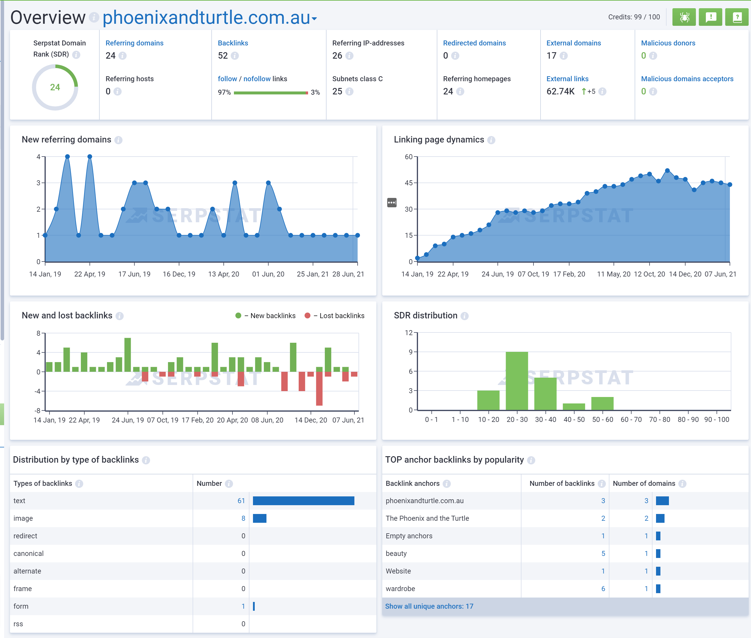 Overview Backlink Analysis serpstat